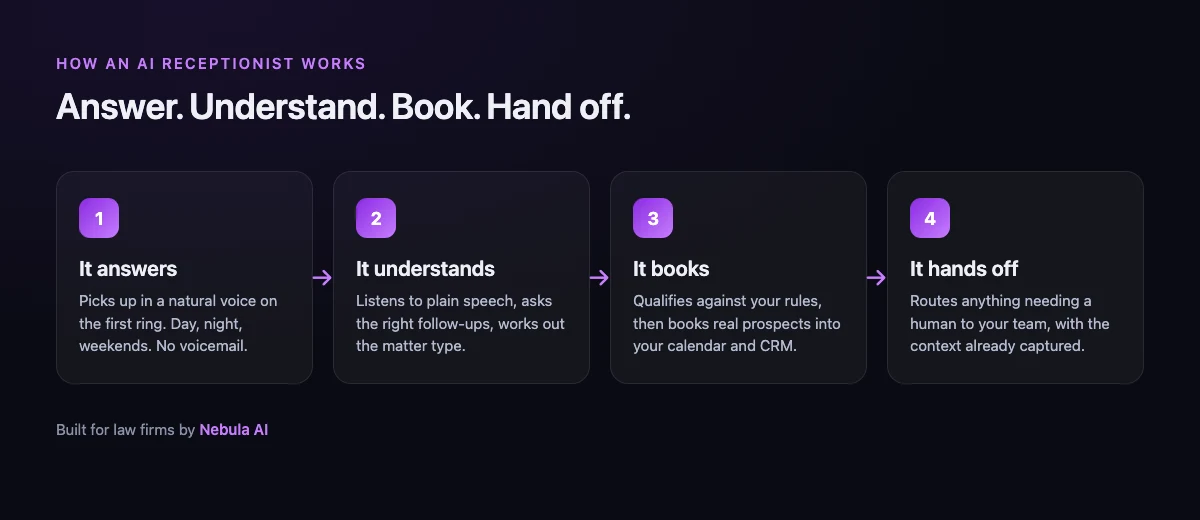 How an AI receptionist works: it answers, understands, books, and hands off