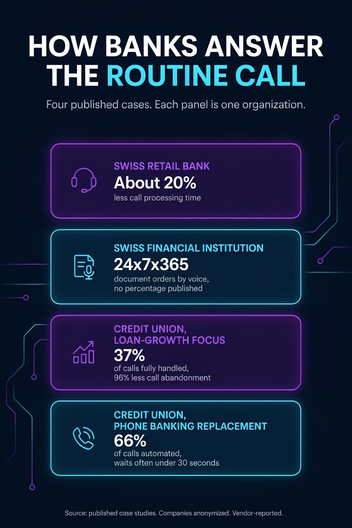 Infographic poster titled "How banks answer the routine call", four panels, each one organization: a Swiss retail bank with about 20% less call processing time; a Swiss financial institution with document orders by voice 24x7x365 and no percentage published; a credit union focused on loan growth with 37% of calls fully handled and 96% less call abandonment; and a credit union that replaced phone banking with 66% of calls automated and waits often under 30 seconds.