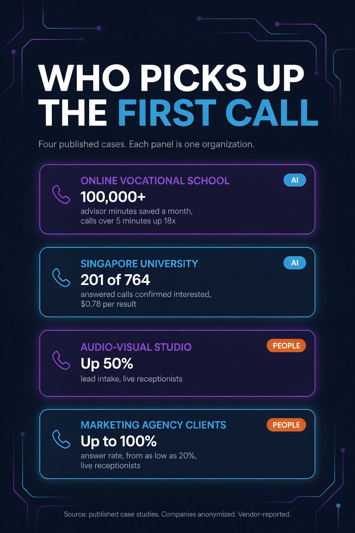 Infographic poster titled "Who picks up the first call", four panels each tagged AI or PEOPLE: an online vocational school (AI) with 100,000+ advisor minutes saved a month and calls over 5 minutes up 18x; a Singapore university (AI) with 201 of 764 answered calls confirmed interested at $0.78 per result; an audio-visual studio (PEOPLE, live receptionists) with lead intake up 50%; and marketing agency clients (PEOPLE, live receptionists) with answer rates up to 100% from as low as 20%.