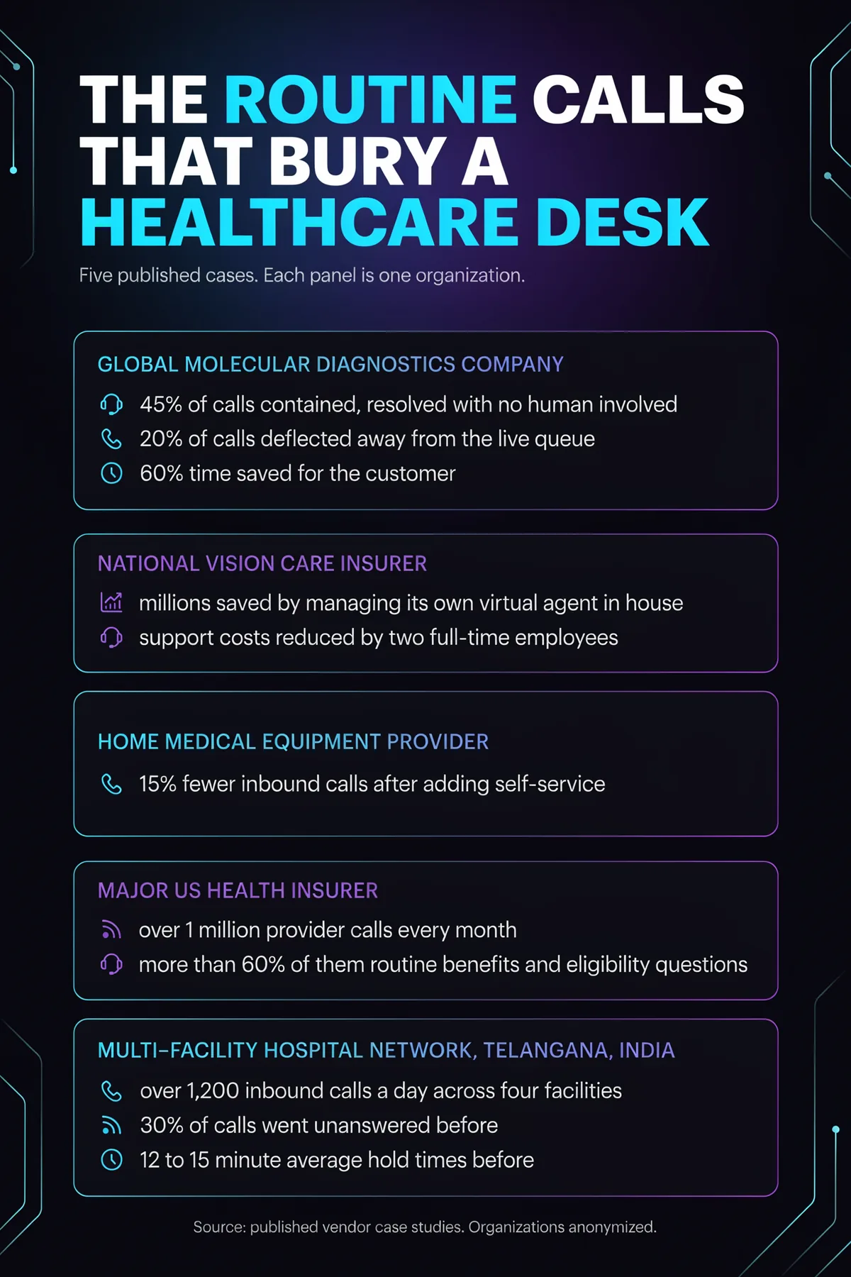 Infographic poster: five healthcare cases, each panel showing one organization's own results. A diagnostics company contained 45% of calls; a vision insurer saved millions managing its own virtual agent; a medical equipment provider cut inbound calls 15%; an insurer fielded over a million provider calls a month; a hospital network answered 1,200 calls a day.