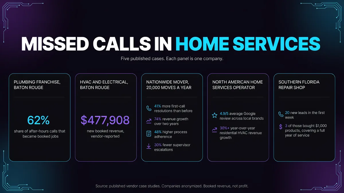Infographic poster: five home services cases, each panel showing one company's own results. A plumbing franchise closed 62% of after-hours calls into jobs; an HVAC company booked $477,908 in new revenue; a nationwide mover lifted first-call resolution 41% and revenue 74%; a multi-brand operator averaged 4.9 out of 5 reviews; a Florida repair shop booked 20 leads in week one.