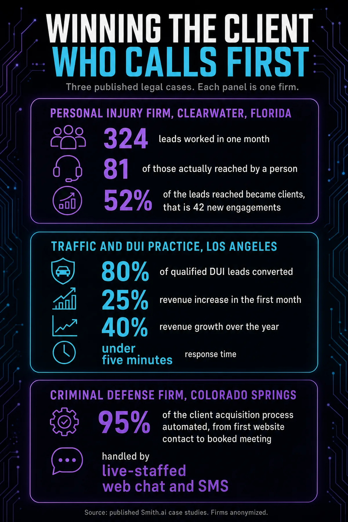 Infographic poster: three law firm cases, each panel showing one firm's own results. A Clearwater injury firm worked 324 leads and converted 52% of the 81 it reached; an LA defense practice converted 80% of qualified DUI leads; a Colorado Springs firm automated 95% of its client acquisition process.