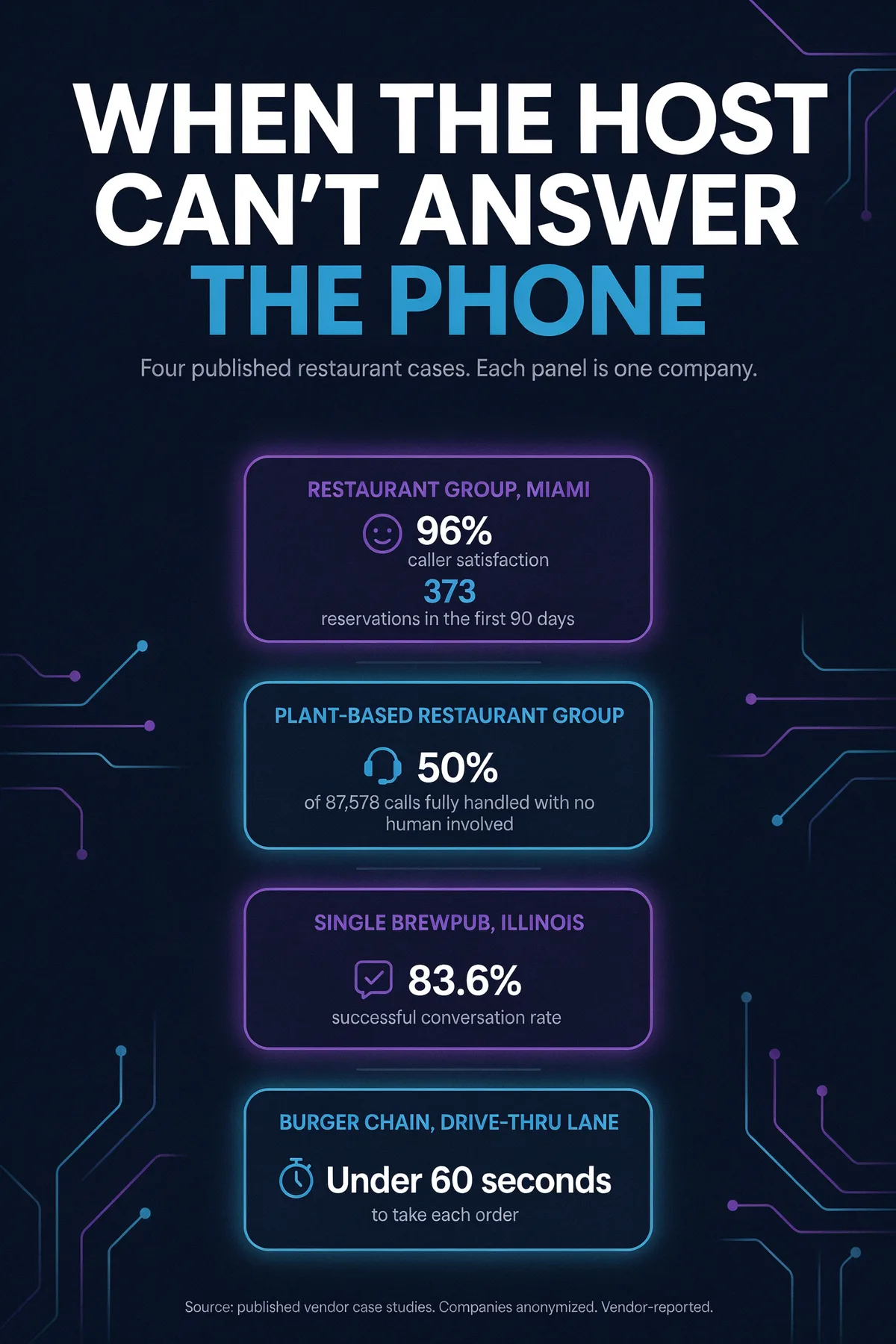 Infographic poster: four restaurant cases, each panel showing one company's own results. A Miami restaurant group reports 96% caller satisfaction and 373 reservations in 90 days; a plant-based restaurant group had 50% of 87,578 calls fully handled; a single brewpub reports an 83.6% successful conversation rate; a burger chain's drive-thru takes each order in under 60 seconds.