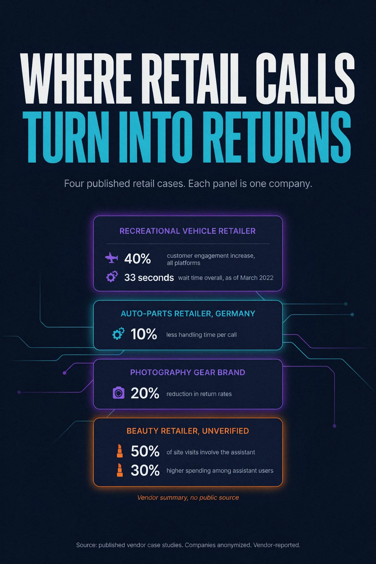 Infographic poster: four retail cases, each panel showing one company's own results. A recreational vehicle retailer reports engagement up 40% and wait times down to 33 seconds; an auto-parts retailer cut handling time per call by 10%; a photography gear brand cut returns by 20%; a beauty retailer's panel is marked unverified and shows its vendor-summary figures, 50% of site visits using the assistant and 30% higher spending among its users.