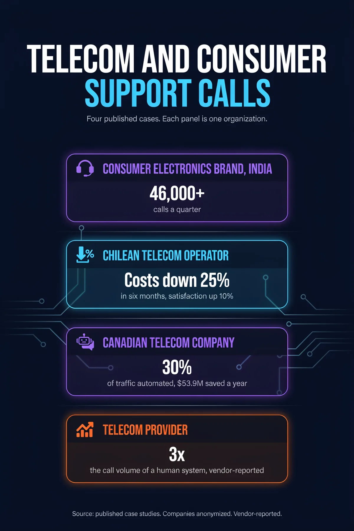Infographic poster titled "Telecom and consumer support calls", four panels, each one organization: a consumer electronics brand in India with 46,000+ calls a quarter; a Chilean telecom operator with costs down 25% in six months and satisfaction up 10%; a Canadian telecom company with 30% of traffic automated and $53.9M saved a year; and a telecom provider at 3x the call volume of a human system, vendor-reported.