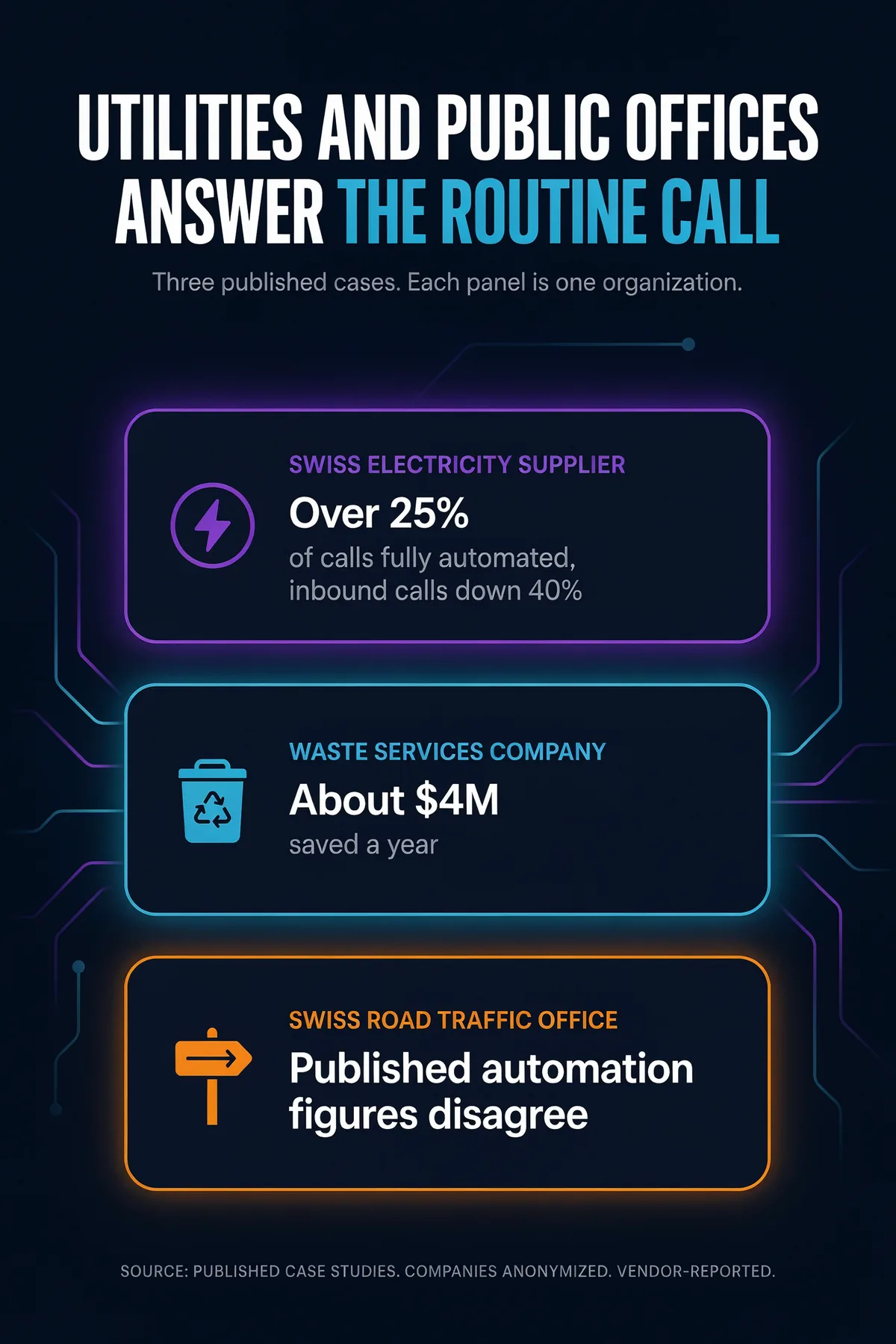 Infographic poster titled "Utilities and public offices answer the routine call", three panels, each one organization: a Swiss electricity supplier with over 25% of calls fully automated and inbound calls down 40%; a waste services company saving about $4M a year; and a Swiss road traffic office whose published automation figures disagree.